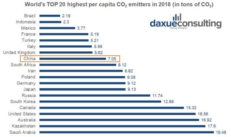 World's TOP 20 highest CO2 emitters in 2019 ordered by tons of emissions China’s carbon emission trading 