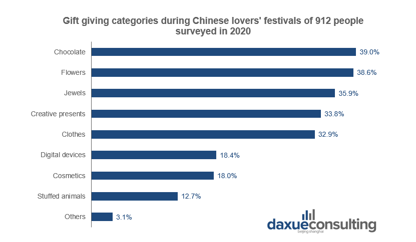 , Gift giving categories during Chinese lovers' festivals of 912 people surveyed in 2020
