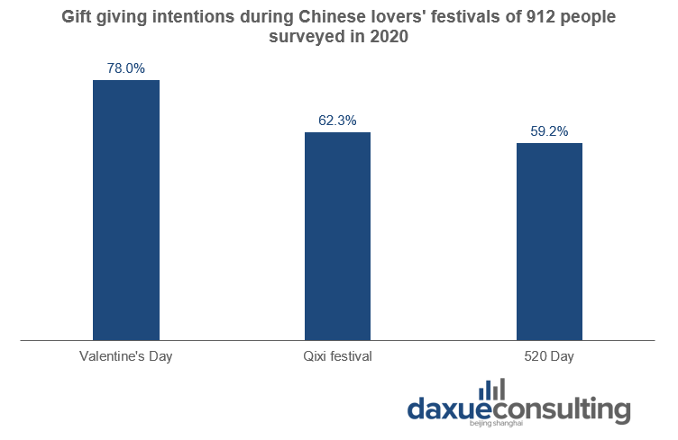 Gift giving intentions during Chinese lovers' festivals of 912 people surveyed in 2020