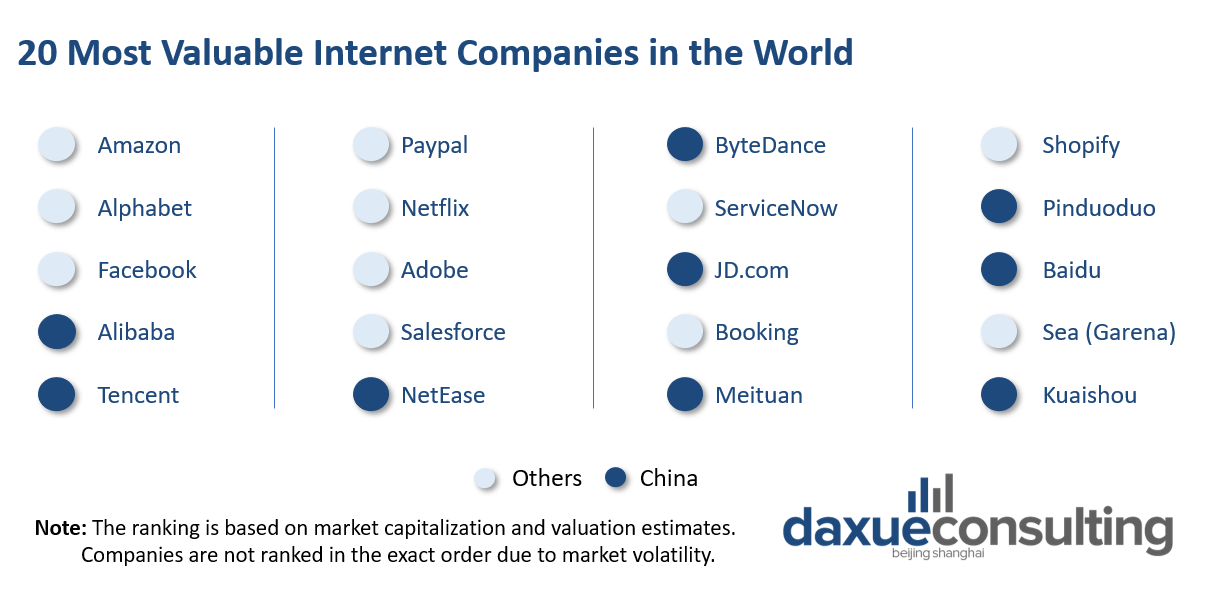 almost half of the top 20 most valuable internet-based companies are from China