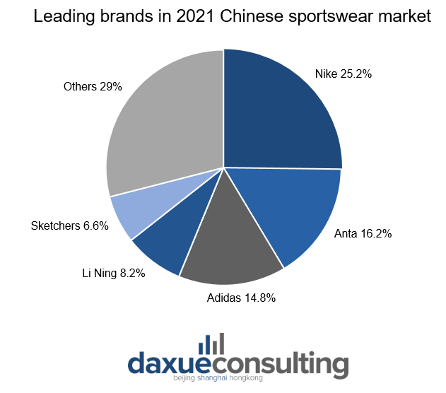 Chinese sportswear market
