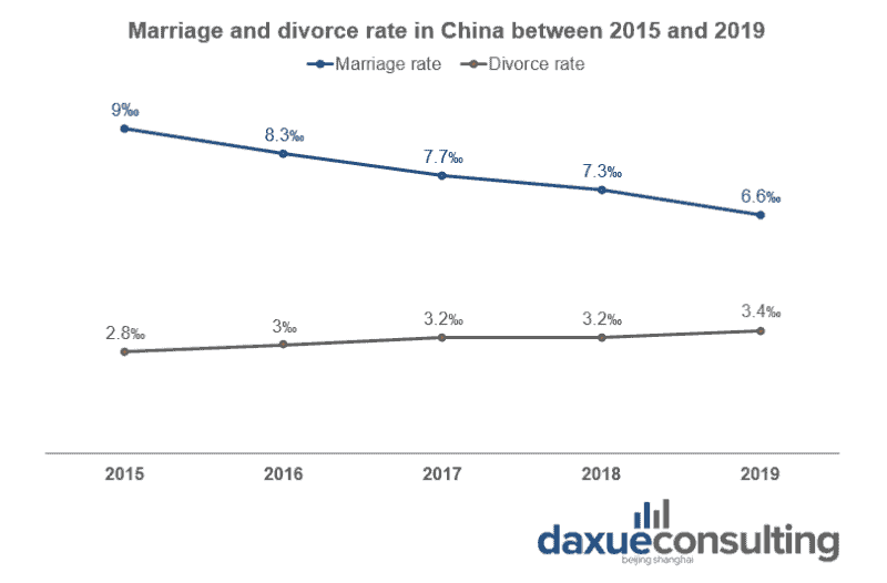 2015-2019 marriage and divorce rate in China singles economy in China