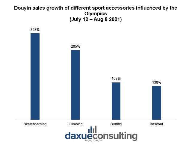 Douyin sales growth of different sport accessories influenced by Olympics skateboarding in China 