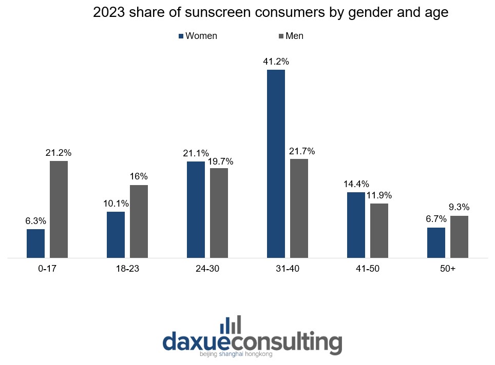 sunscreen market in china_ consumers by gender and age