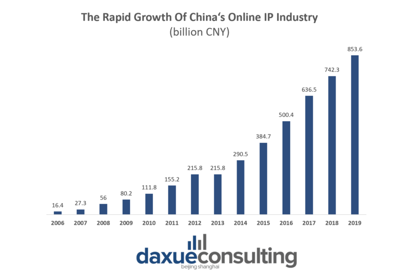 Market Size of China’s IP Industry China’s IP industry