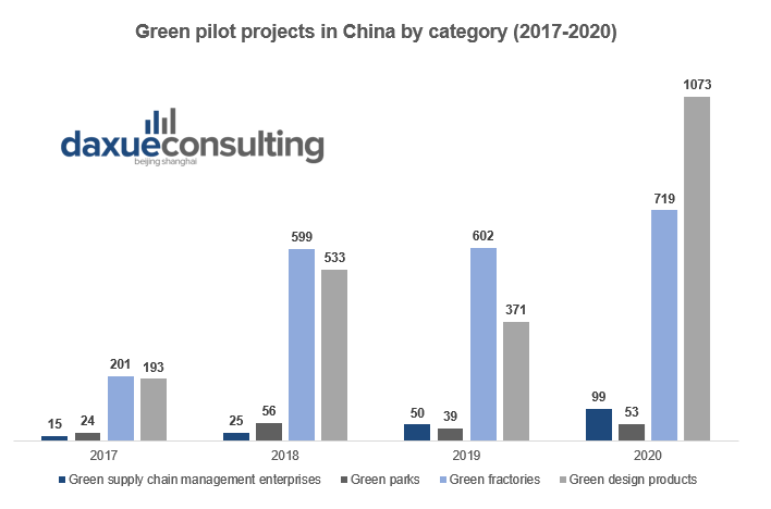 China’s green industry has ramped up the number of new projects in recent years. sustainability in China