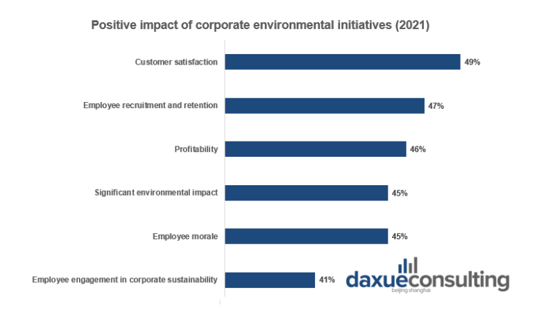 Environmental initiatives have a wide variety of benefits for companies that implement them. sustainability in China
