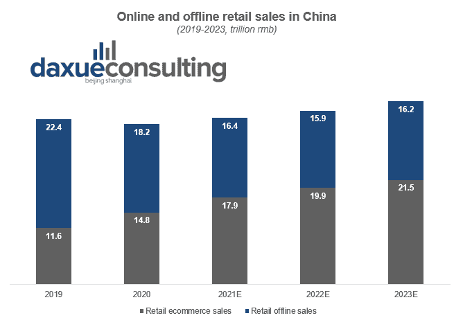 Online sales are expected to become dominant in China starting 2021 onward Decathlon in China