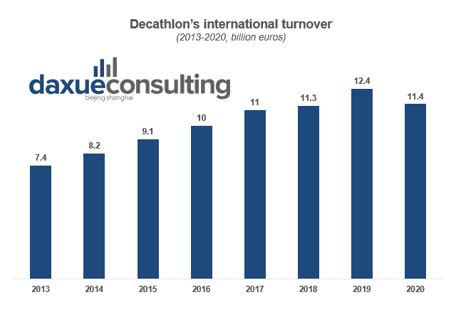 Decathlon has seen a slump in sales in 2020 due to worldwide covid restrictions Decathlon in China