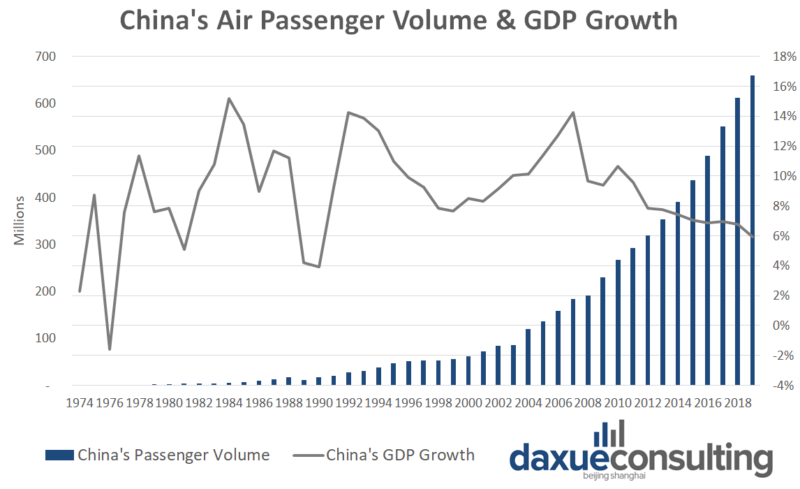 China's air passenger volume & GDP growth air travel in China 