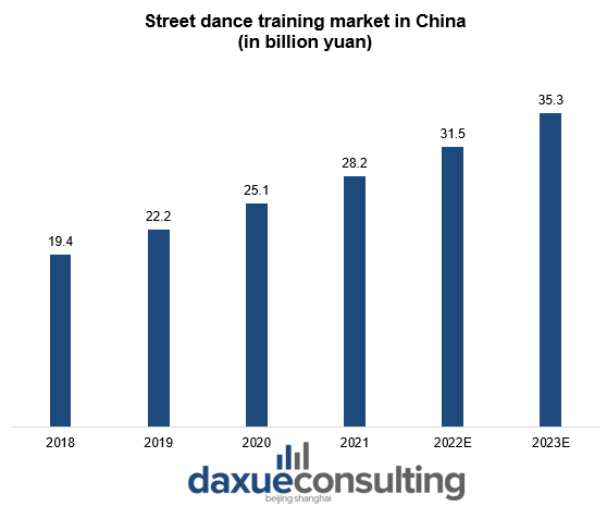 Street Dance market in China breakdancing in China