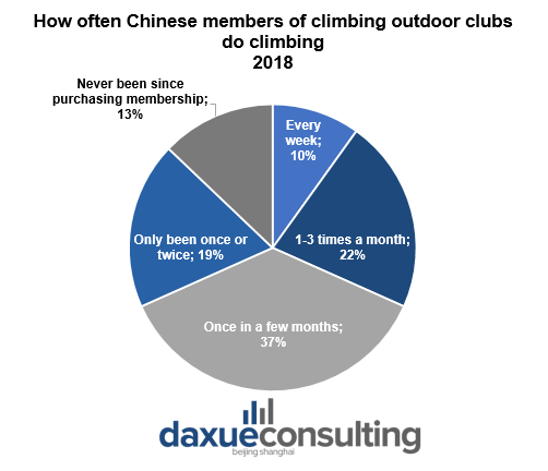 How often Chinese members of climbing outdoor clubs do climbing climbing in China