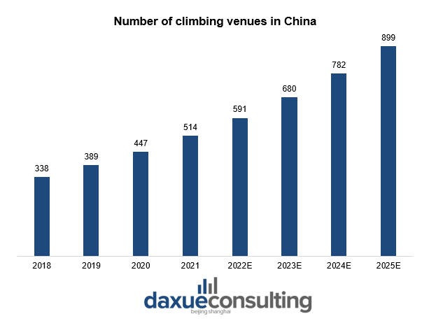 Number of climbing venues in China climbing in China