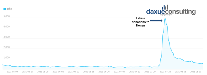 Search frequency for “Erke” in 2021 Erke’s marketing strategy in China