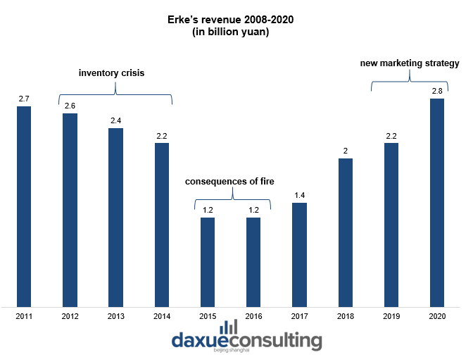 Erke’s revenue 2008-2020 Erke’s marketing strategy in China