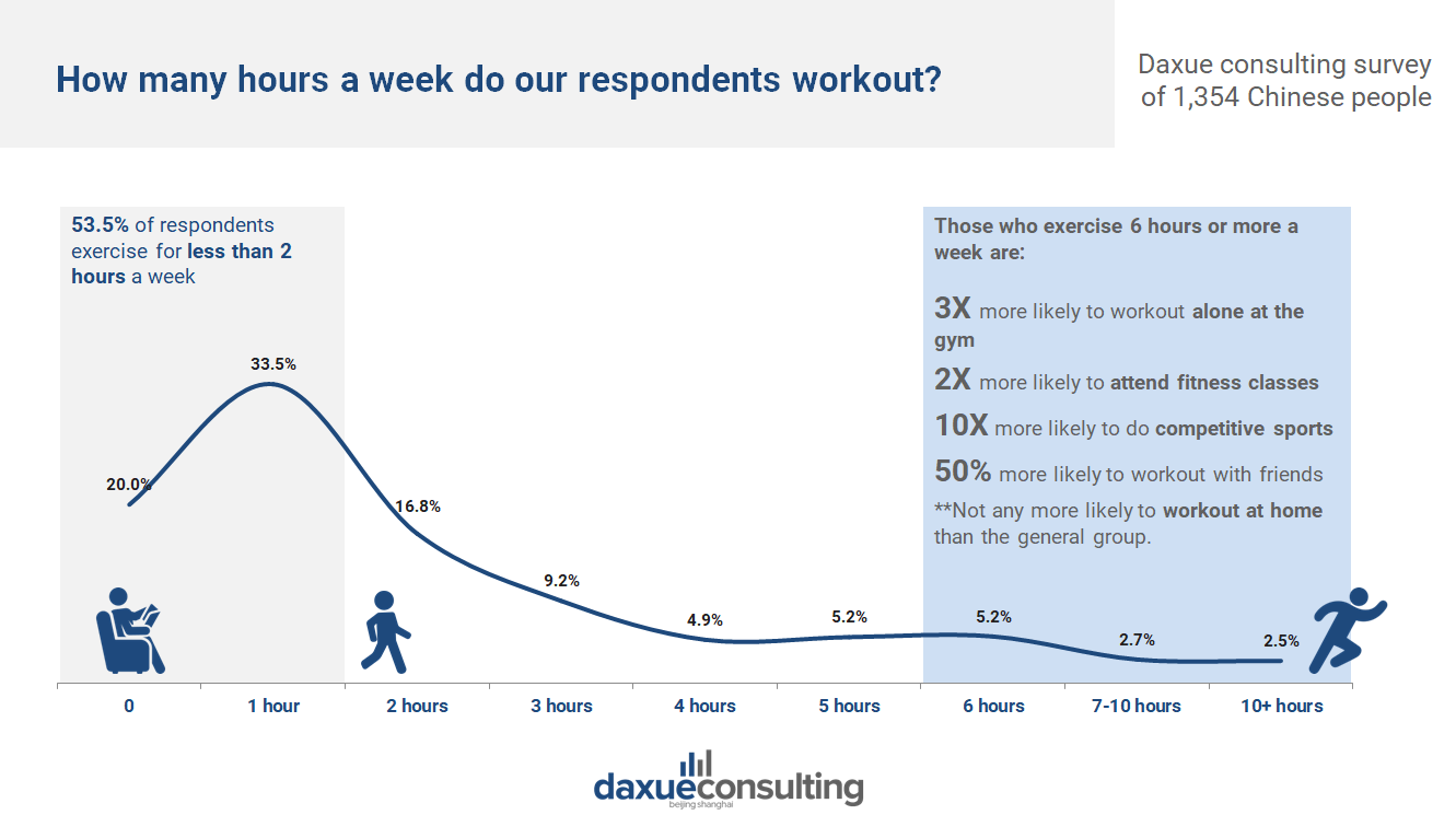 how many hours a week respondents work out and what workouts they prefer.