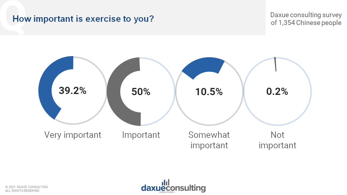 Data source: daxue consulting survey on Chinese exercise habits, importance of exercise to Chinese