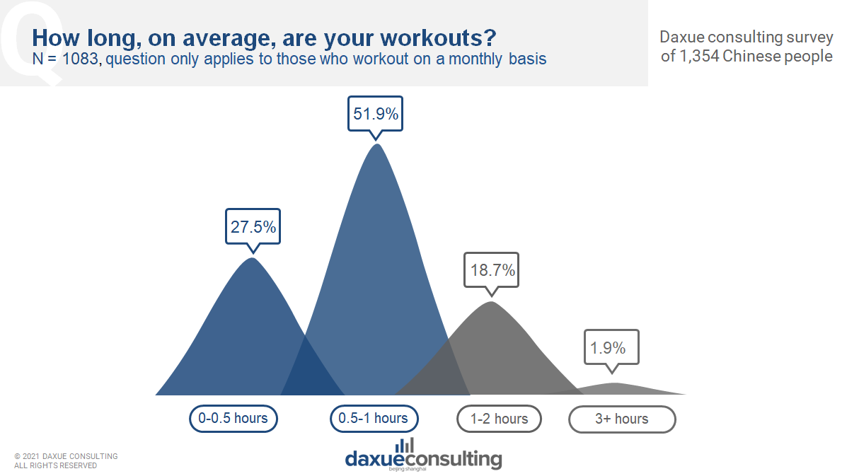 Data source: daxue consulting survey on Chinese exercise habits, average duration of exercise per session