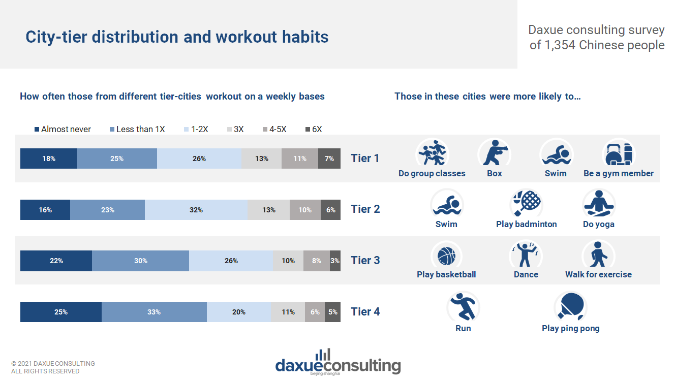 , comparison of fitness habits by respondents' city-tier