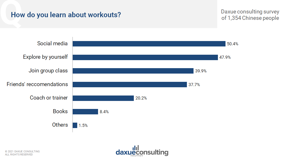 Data source: daxue consulting survey on Chinese exercise habits, what way do Chinese prefer to learn about workouts