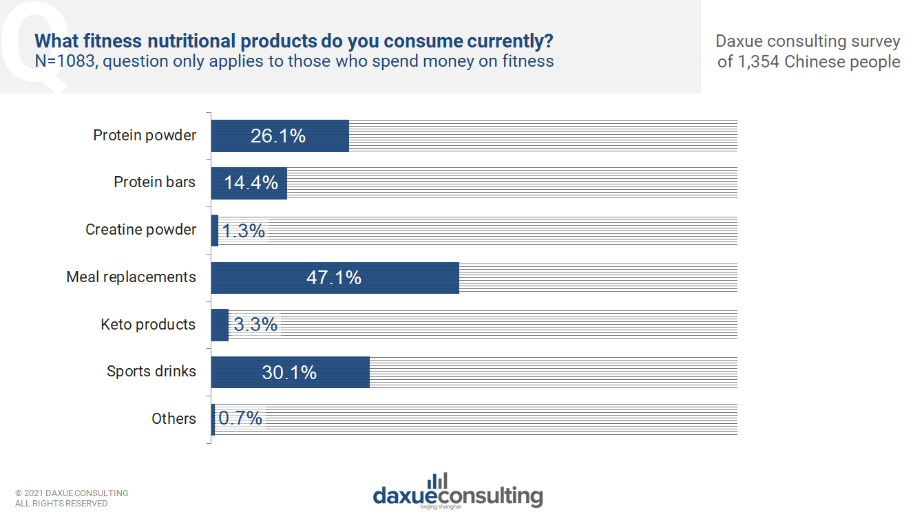 Data source: daxue consulting survey on Chinese exercise habits, nutritional products that Chinese respondents consume