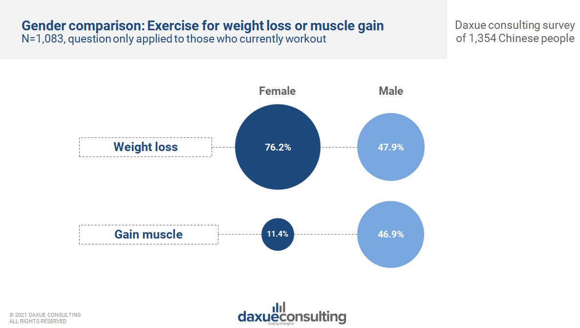 gender comparison on weight loss vs. muscle gain in exercise motivation