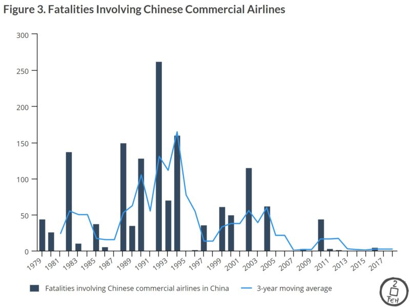 Boeing and the FAA should take credit for improving China’s aviation safety improvement air travel in China 