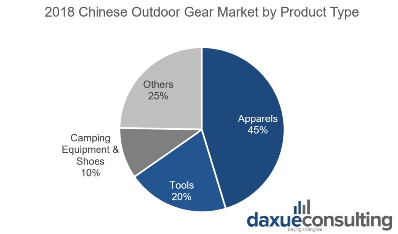 2018 Chinese outdoor gear market by product type  Chinese camping market