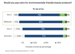 Clean beauty market in China: Chinese Gen Z and Millennials are willing to pay 5-20% extra for environmentally friendly beauty products