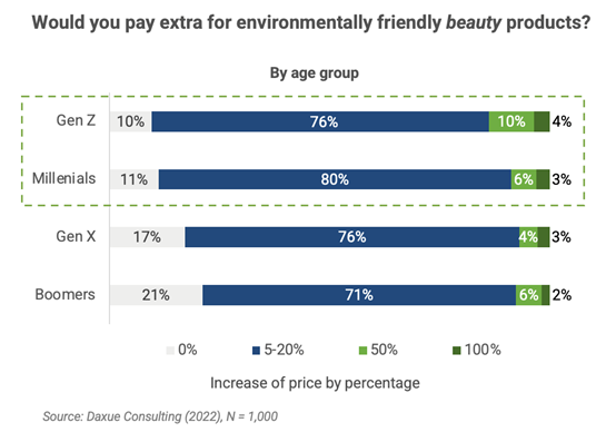 Clean beauty market in China: Chinese Gen Z and Millennials are willing to pay 5-20% extra for environmentally friendly beauty products
