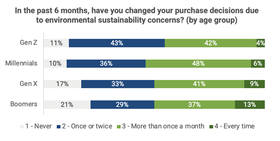 89% of Gen Z and 90% of Millennials have altered their shopping decisions due to environmental sustainability concerns at least once over the past six months