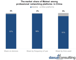 Source: iResearch, designed by Daxue Consulting, as MaiMai already takes a lead, Linkedin’s exit offers the perfect opportunity for the platform to grow even further