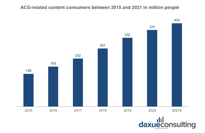 Amount of people consuming ACG-related content in China between 2015 and 2021 China's ACG market