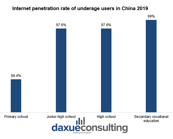 Internet penetration rate of underage users in China China’s gaming crackdown