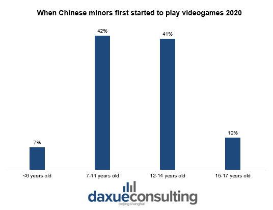 When Chinese minors first started to play videogames China’s gaming crackdown
