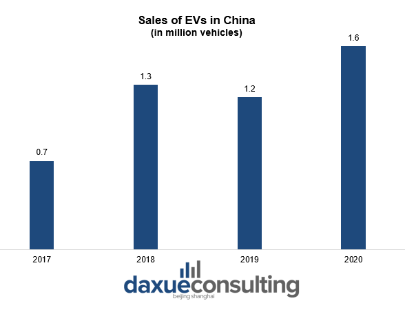 Sales of EVs in China Crackdown in China