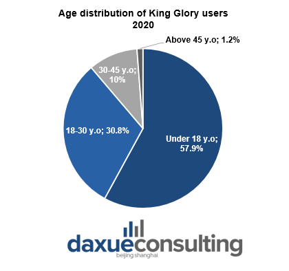 Age distribution of King Glory users Crackdown in China