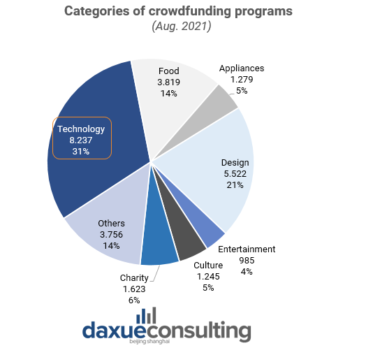 Categories of crowdfunding programs crowdfunding in China