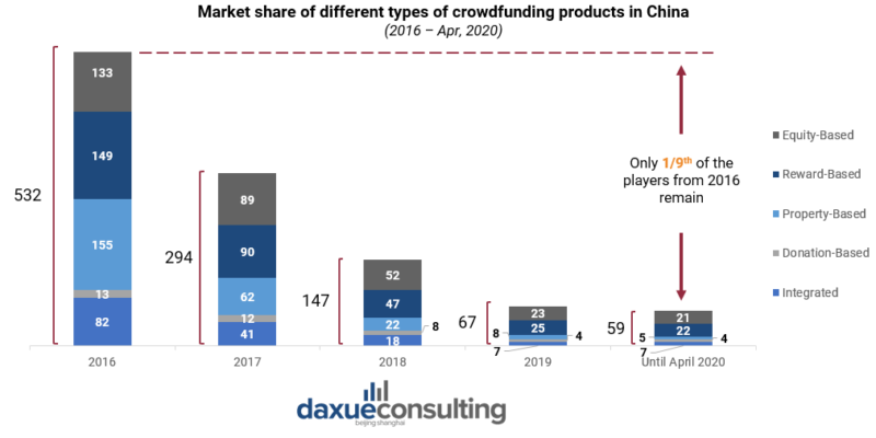 Market share of different types of crowdfunding products in China crowdfunding in China