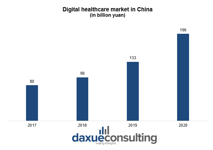 Digital healthcare market in China digital healthcare in China
