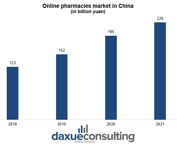 Online pharmacies market in China digital healthcare in China
