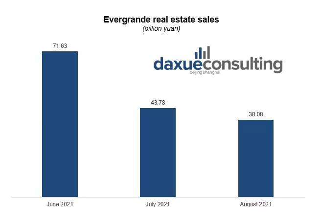 Evergrande real estate contract sales fall of Evergrande