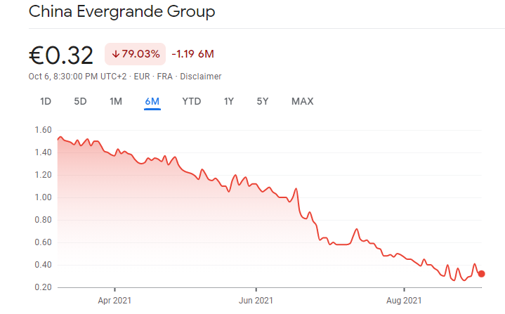 Source: GoogleFinance, Evegrande stocks falling dramatically fall of Evergrande