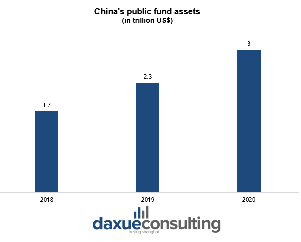 China’s public fund assets Financial influencers in China
