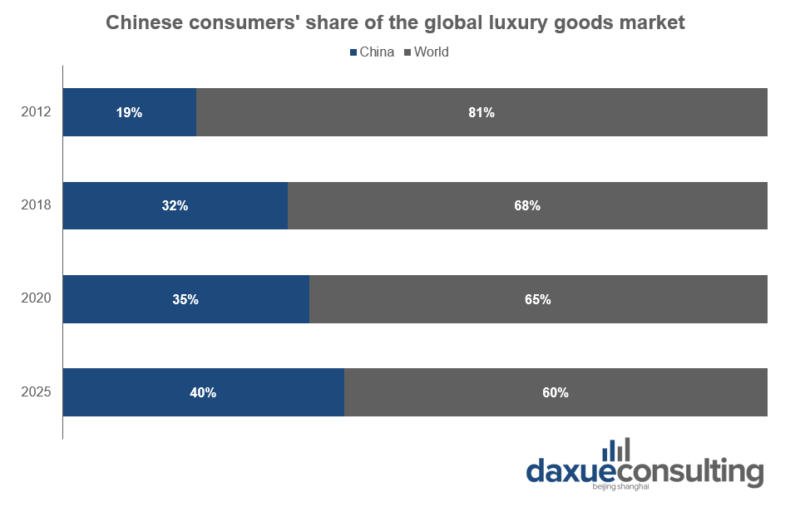 China’s share of global luxury goods market online clothing rental services in China