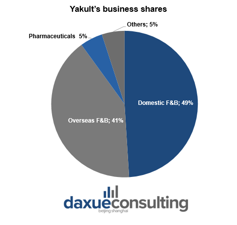 Yakult’s business shares Yakult in China 