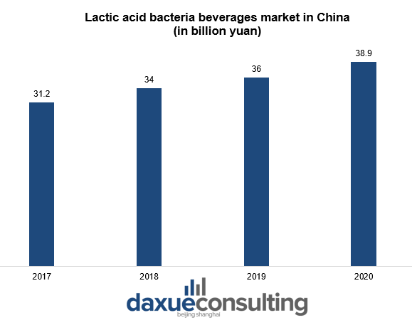 Lactic acid bacteria beverages market in China Yakult in China 