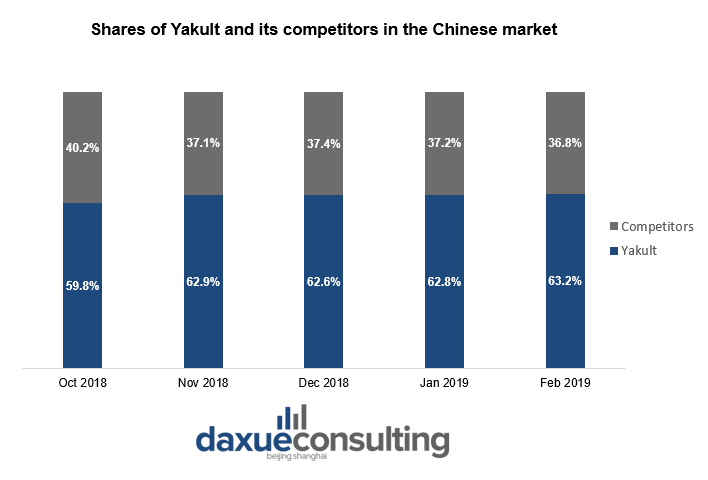 Shares of Yakult and its competitors in the Chinese market Yakult in China 
