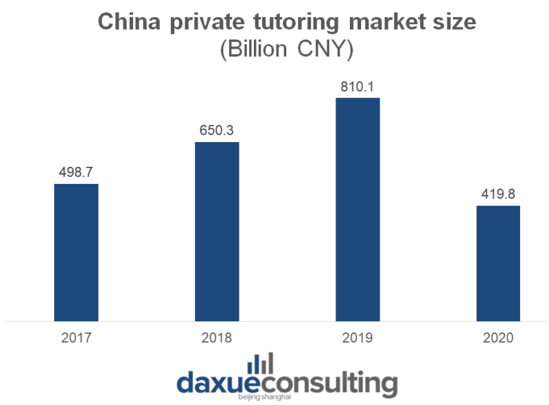 Private tutoring market size in China China’s education crackdown