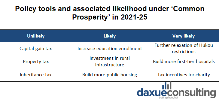 Likelihood and impacts of policies under ‘Common Prosperity’ in 2021-25 China’s Common Prosperity’